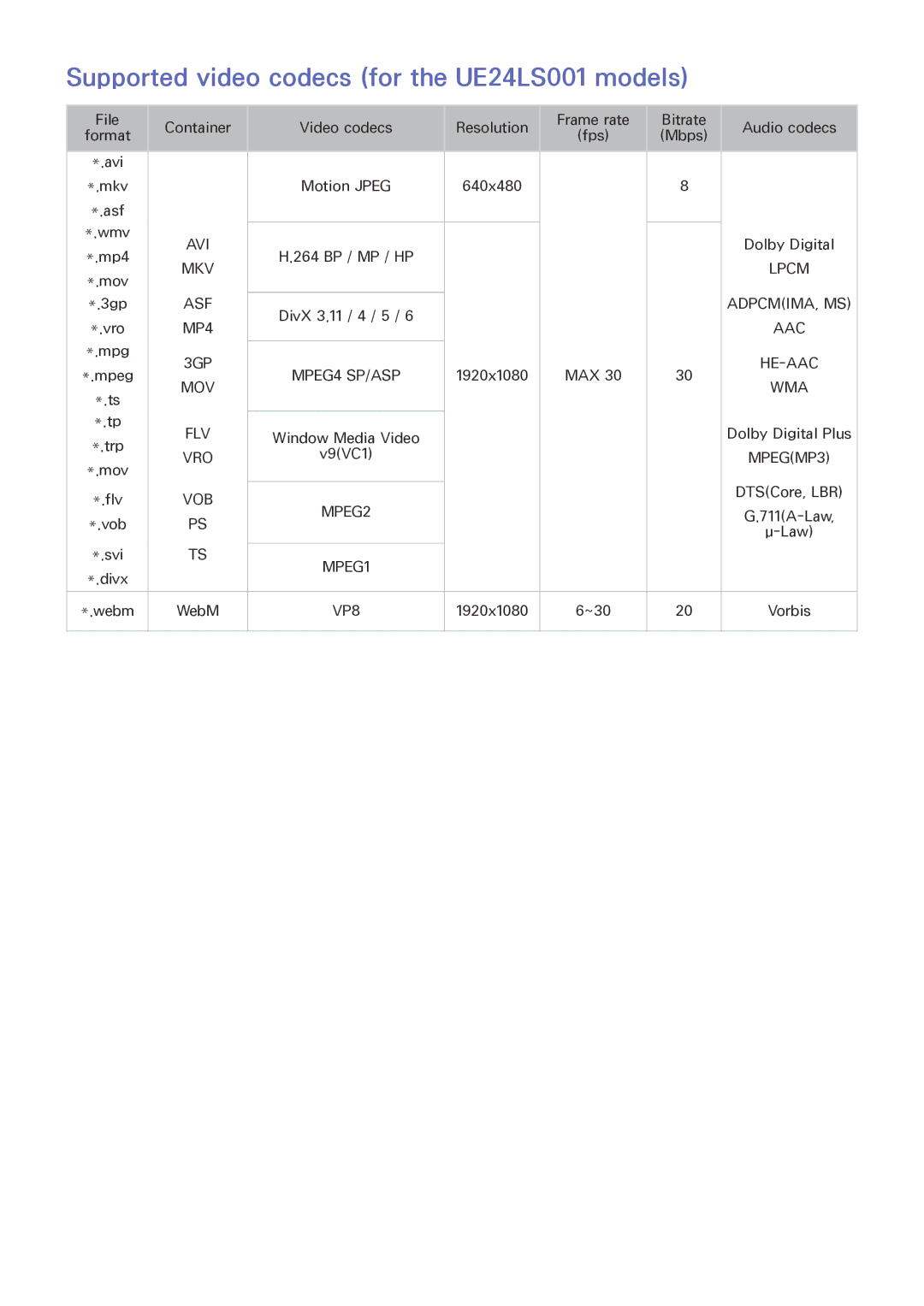 Samsung UE32LS001CUXZT, UE24LS001AUXZG, UE40LS001AUXZG, UE32LS001FUXZG manual Supported video codecs for the UE24LS001 models 