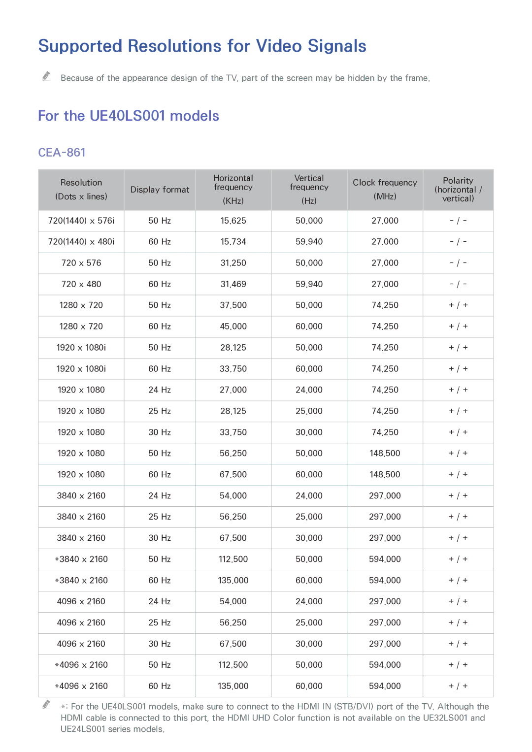 Samsung UE32LS001DUXXC, UE24LS001AUXZG, UE40LS001AUXZG, UE32LS001FUXZG manual Supported Resolutions for Video Signals, CEA-861 