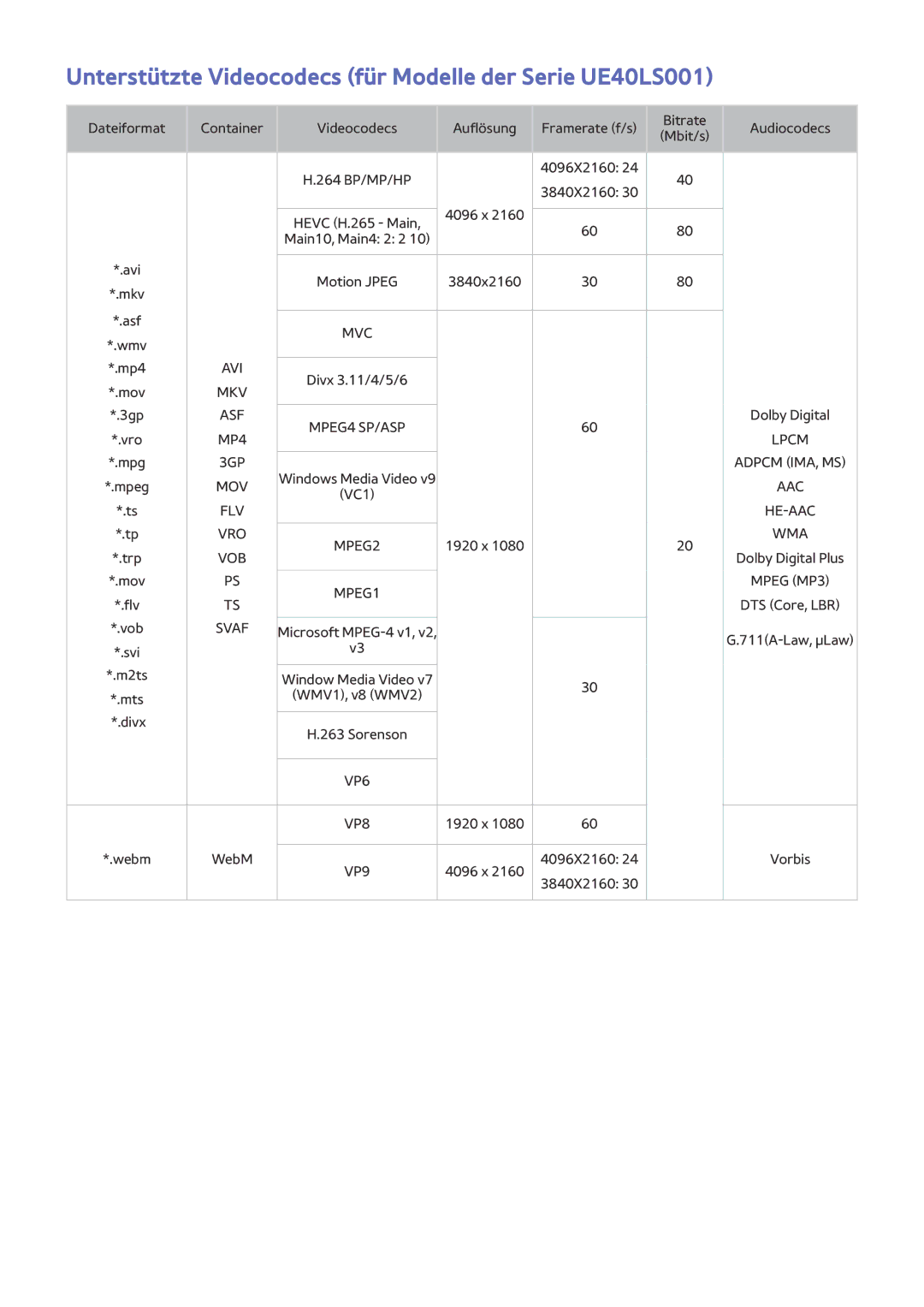 Samsung UE32LS001FUXZG, UE24LS001AUXZG, UE40LS001AUXZG manual Unterstützte Videocodecs für Modelle der Serie UE40LS001 