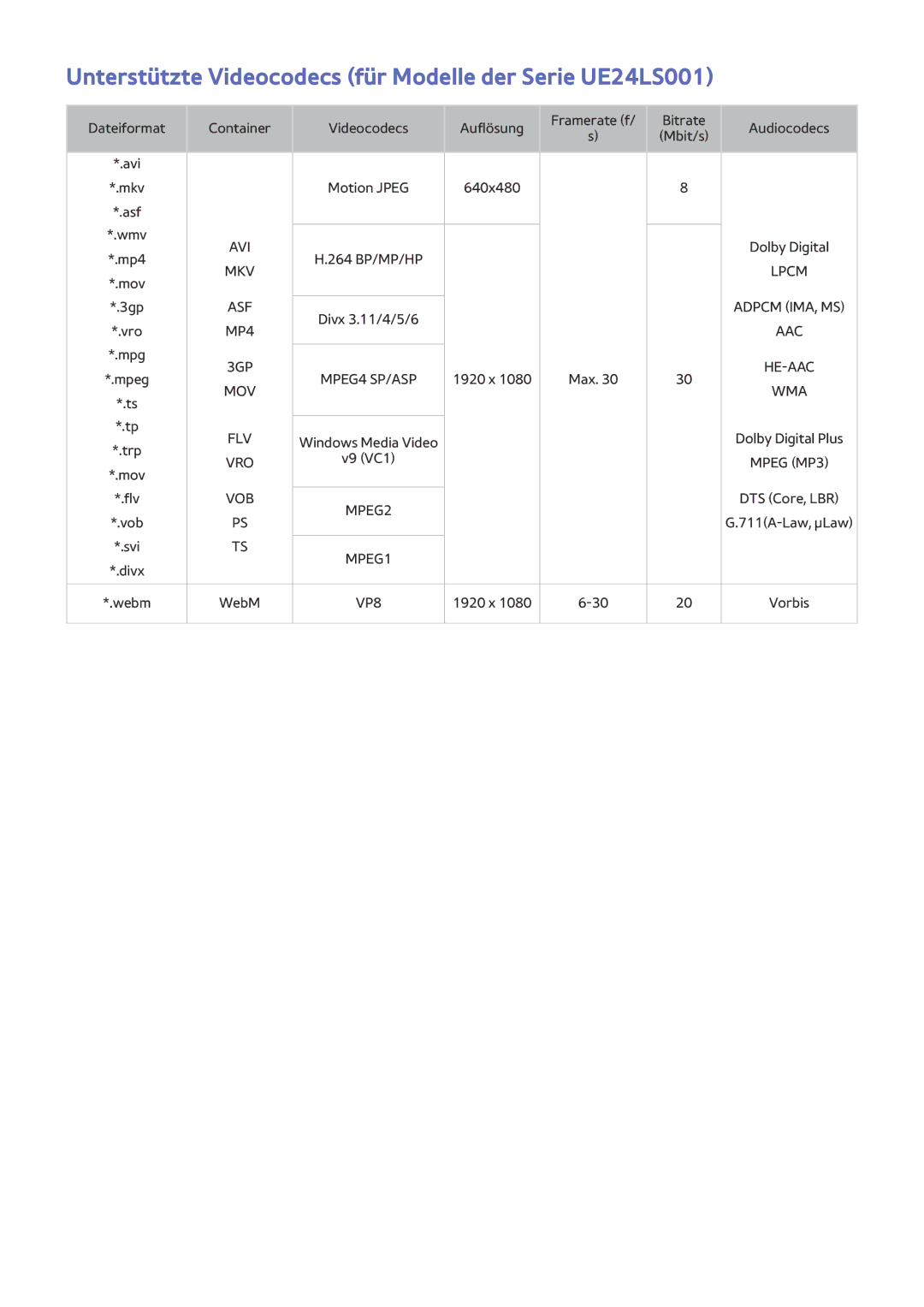 Samsung UE32LS001CUXZG, UE24LS001AUXZG, UE40LS001AUXZG manual Unterstützte Videocodecs für Modelle der Serie UE24LS001 