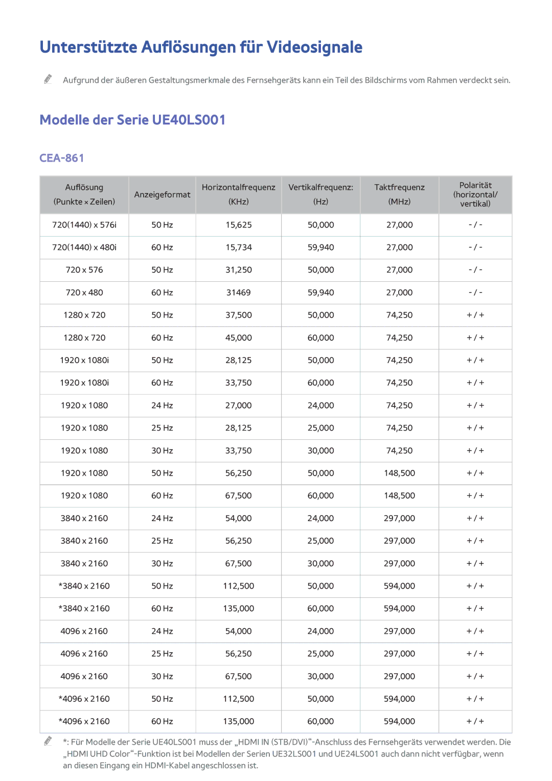 Samsung UE32LS001FUXZG, UE24LS001AUXZG, UE40LS001AUXZG, UE40LS001CUXZG Unterstützte Auflösungen für Videosignale, CEA-861 
