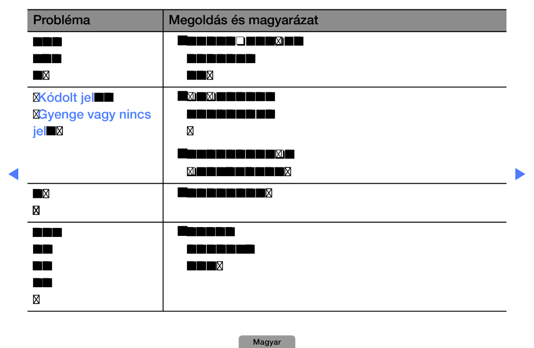 Samsung UE32D4015NWXXE manual Probléma Megoldás és magyarázat Perce kikapcsolta, „Kódolt jel vagy, „Gyenge vagy nincs 