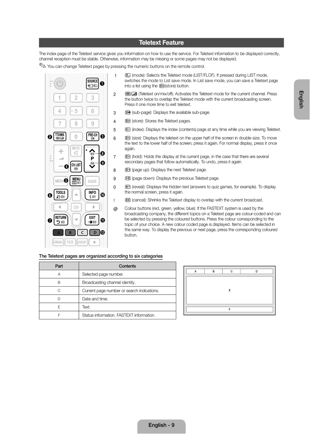 Samsung UE28F4000AWXRU, UE28F4000AWXUZ manual Teletext Feature, Teletext pages are organized according to six categories 