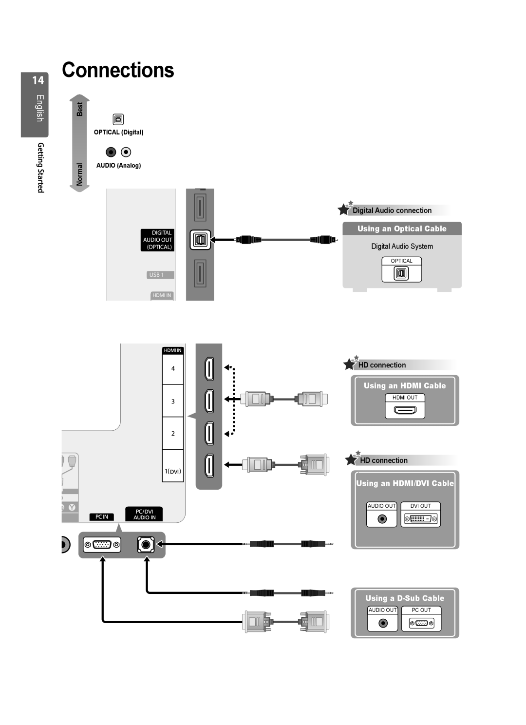 Samsung UE32B6000VWXXH, UE32B6000VWXZG manual Connections, Digital Audio connection, Digital Audio System, HD connection 