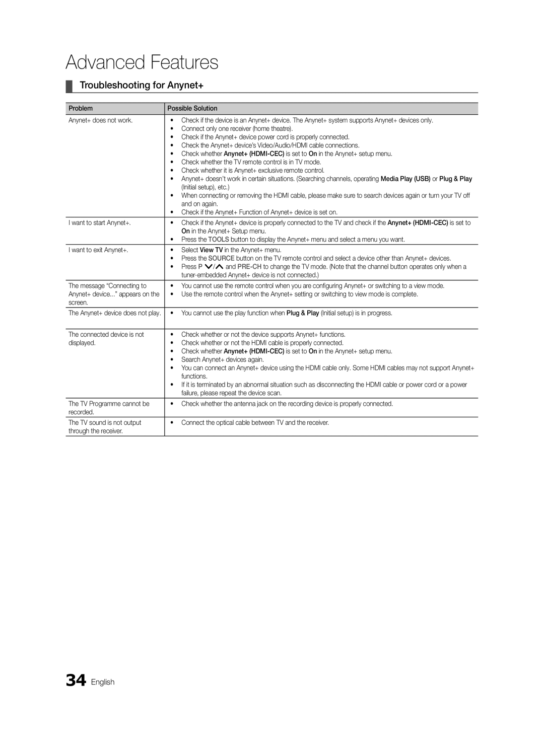 Samsung UE32C4000PWXZF, UE32C4000PWXXH, UE32C4000PWXXN, UE32C4000PWXZG, UE32C4000PWXXC manual Troubleshooting for Anynet+ 