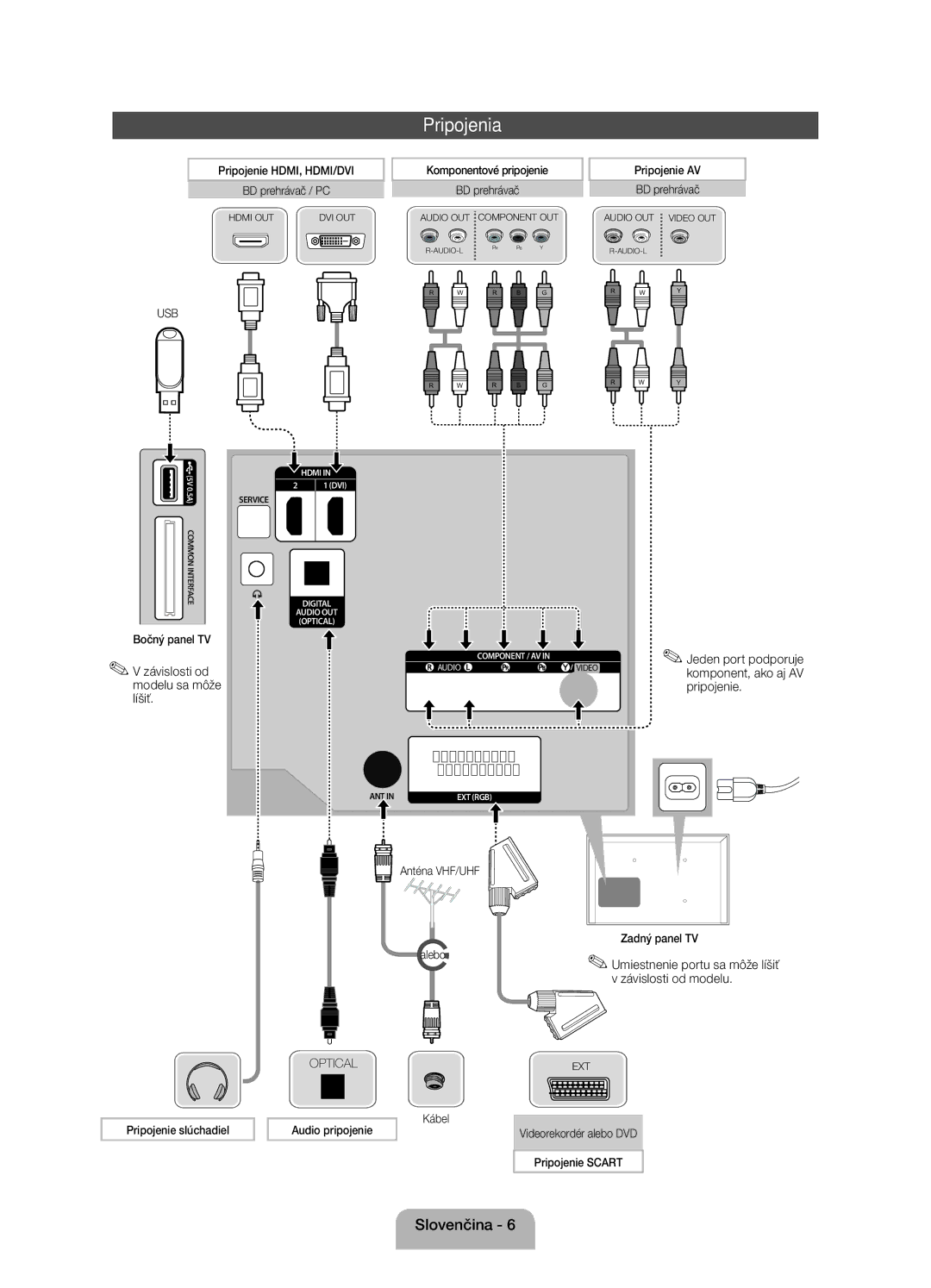 Samsung UE32EH4000WXZG, UE32EH4000WXXH, UE26EH4000WXXH, UE26EH4000WXBT manual Pripojenia, Závislosti od modelu sa môže líšiť 