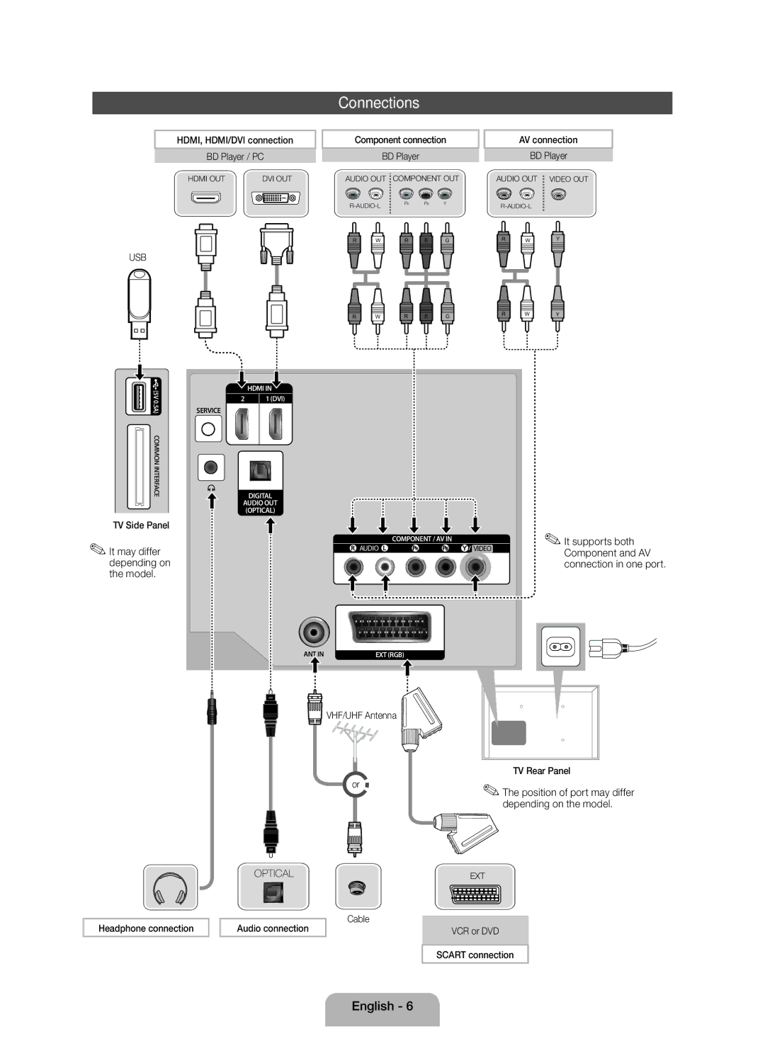 Samsung UE32EH4000WXXH manual Connections, TV Side Panel It may differ depending on the model, VCR or DVD Scart connection 