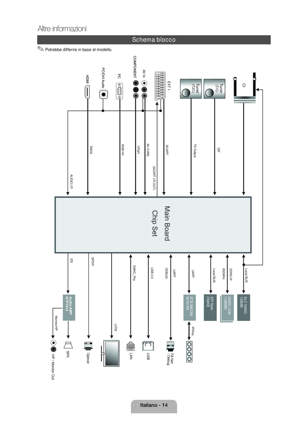 Samsung UE32EH4003WXZT manual Schema blocco, Potrebbe differire in base al modello, Tuner 