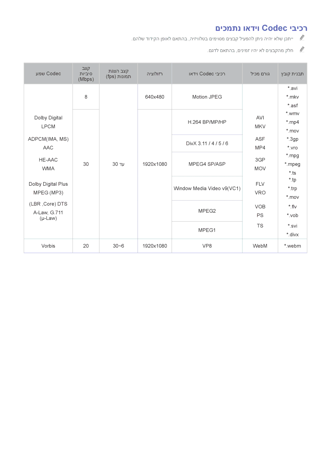 Samsung UE32J4510AWXXH, UE32J4500AWXXH, UE40J5202AKXXH, UE48J5202AKXXH, UE49J5202AKXXH manual םיכמתנ ואדיו Codec יביכר 