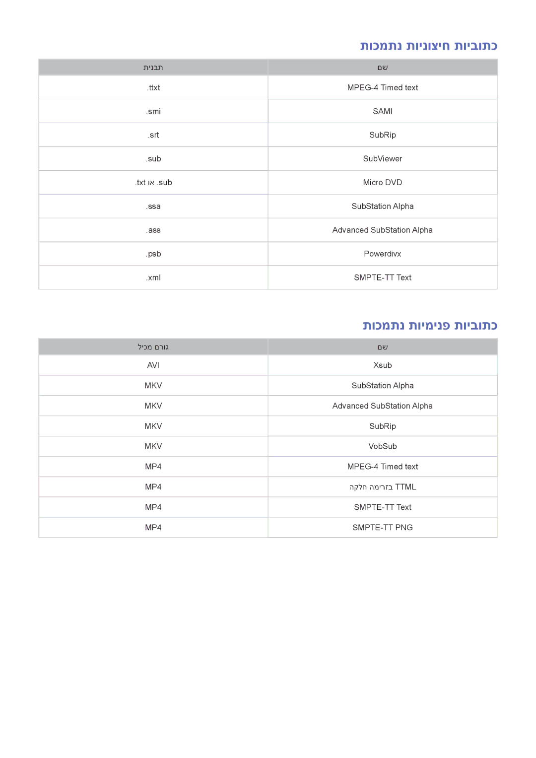 Samsung UE60J6282SUXXH, UE32J5502AKXXH, UE48J5502AKXXH, UA55J6300AWXSQ manual תוכמתנ תוינוציח תויבותכ, תוכמתנ תוימינפ תויבותכ 