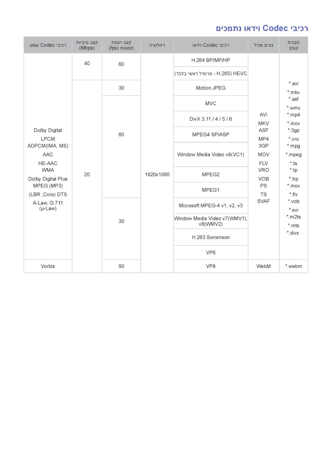 Samsung UA55J6300AWXSQ, UE32J5502AKXXH, UE60J6282SUXXH, UE48J5502AKXXH, UA48J6300AWXSQ manual םיכמתנ ואדיו Codec יביכר 