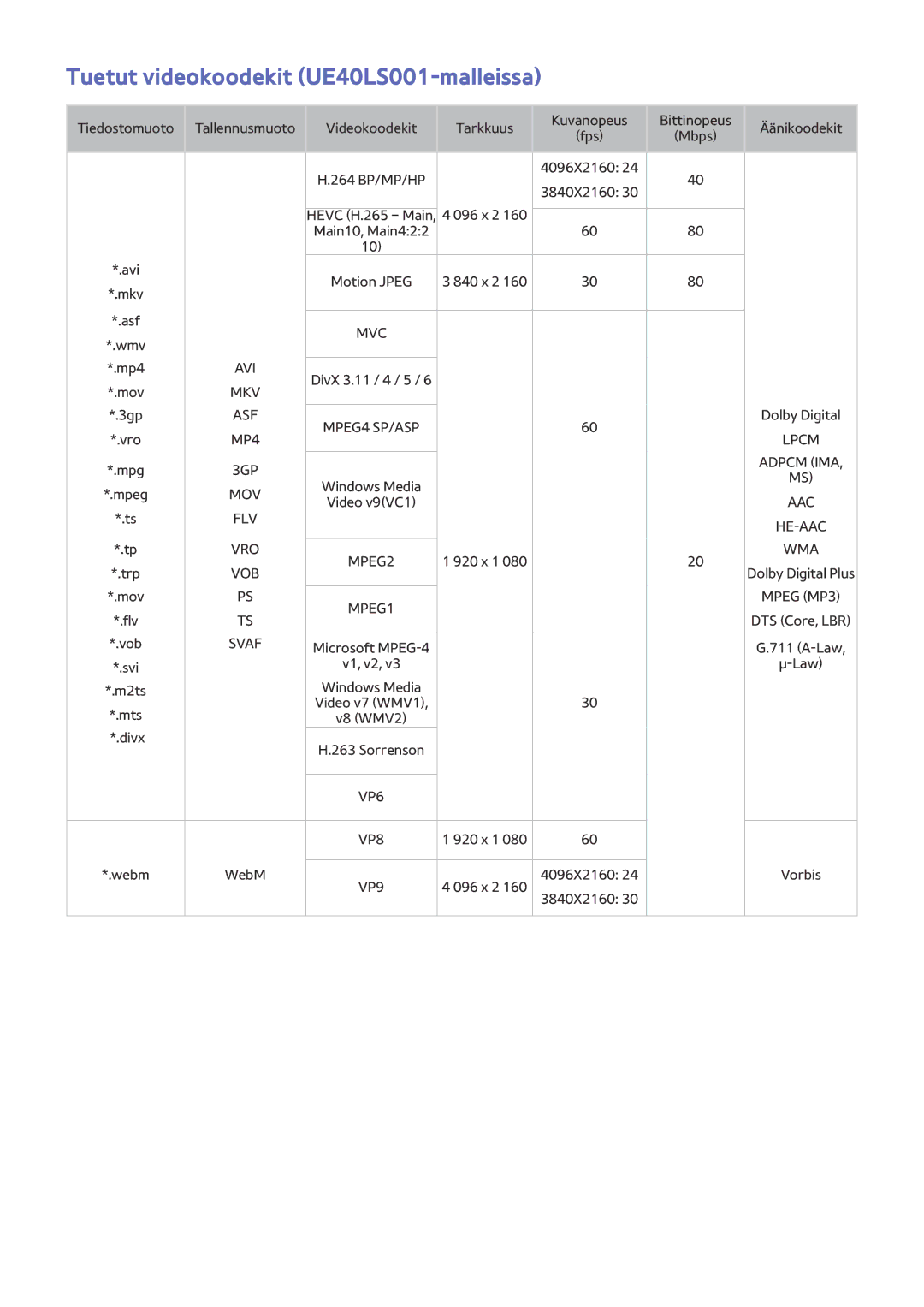 Samsung UE32LS001BUXXE, UE32LS001DUXXE, UE32LS001CUXXE, UE32LS001EUXXE manual Tuetut videokoodekit UE40LS001-malleissa 