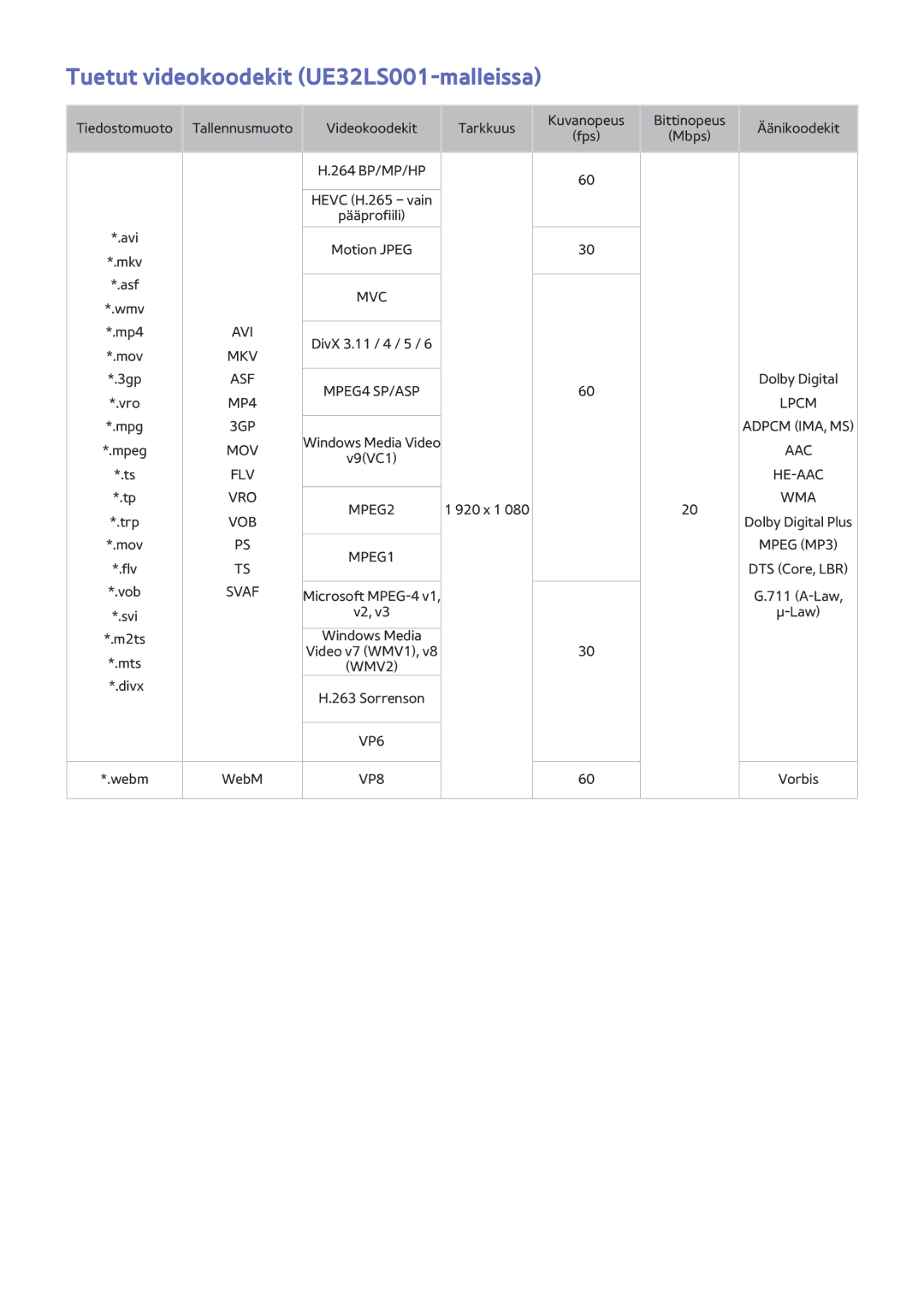 Samsung UE32LS001CUXXE, UE32LS001BUXXE, UE32LS001DUXXE, UE32LS001EUXXE manual Tuetut videokoodekit UE32LS001-malleissa 