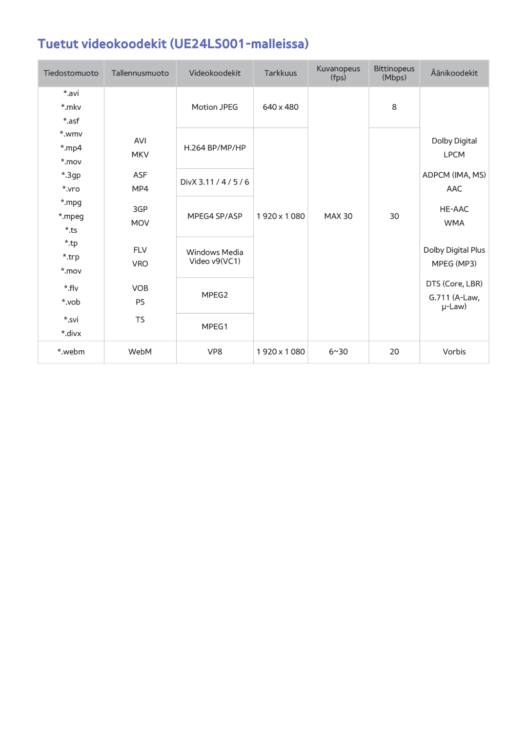 Samsung UE24LS001AUXXE, UE32LS001BUXXE, UE32LS001DUXXE, UE32LS001CUXXE manual Tuetut videokoodekit UE24LS001-malleissa 