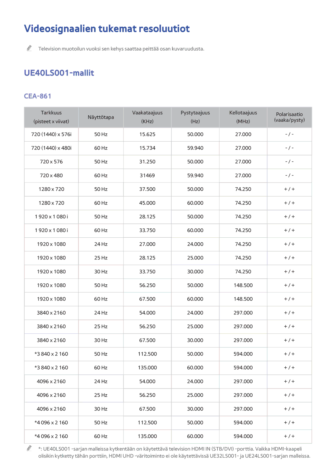 Samsung UE40LS001AUXXE, UE32LS001BUXXE, UE32LS001DUXXE, UE32LS001CUXXE manual Videosignaalien tukemat resoluutiot, CEA-861 