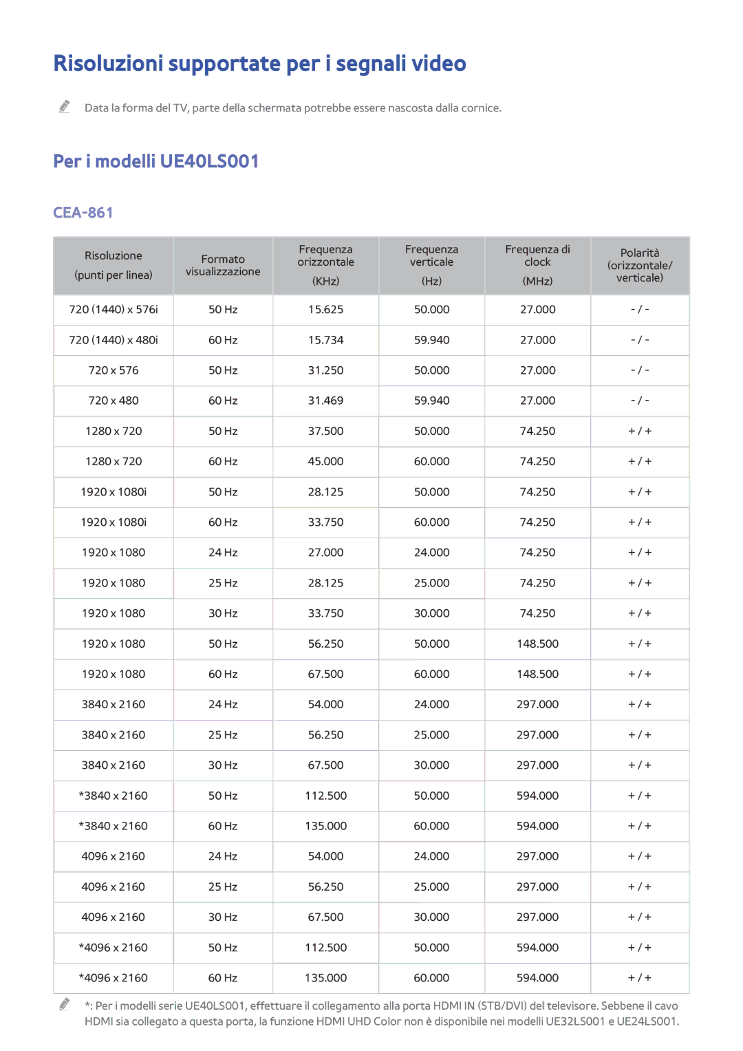 Samsung UE24LS001BUXZT, UE32LS001CUXZT, UE40LS001AUXZT, UE40LS001CUXZT Risoluzioni supportate per i segnali video, CEA-861 