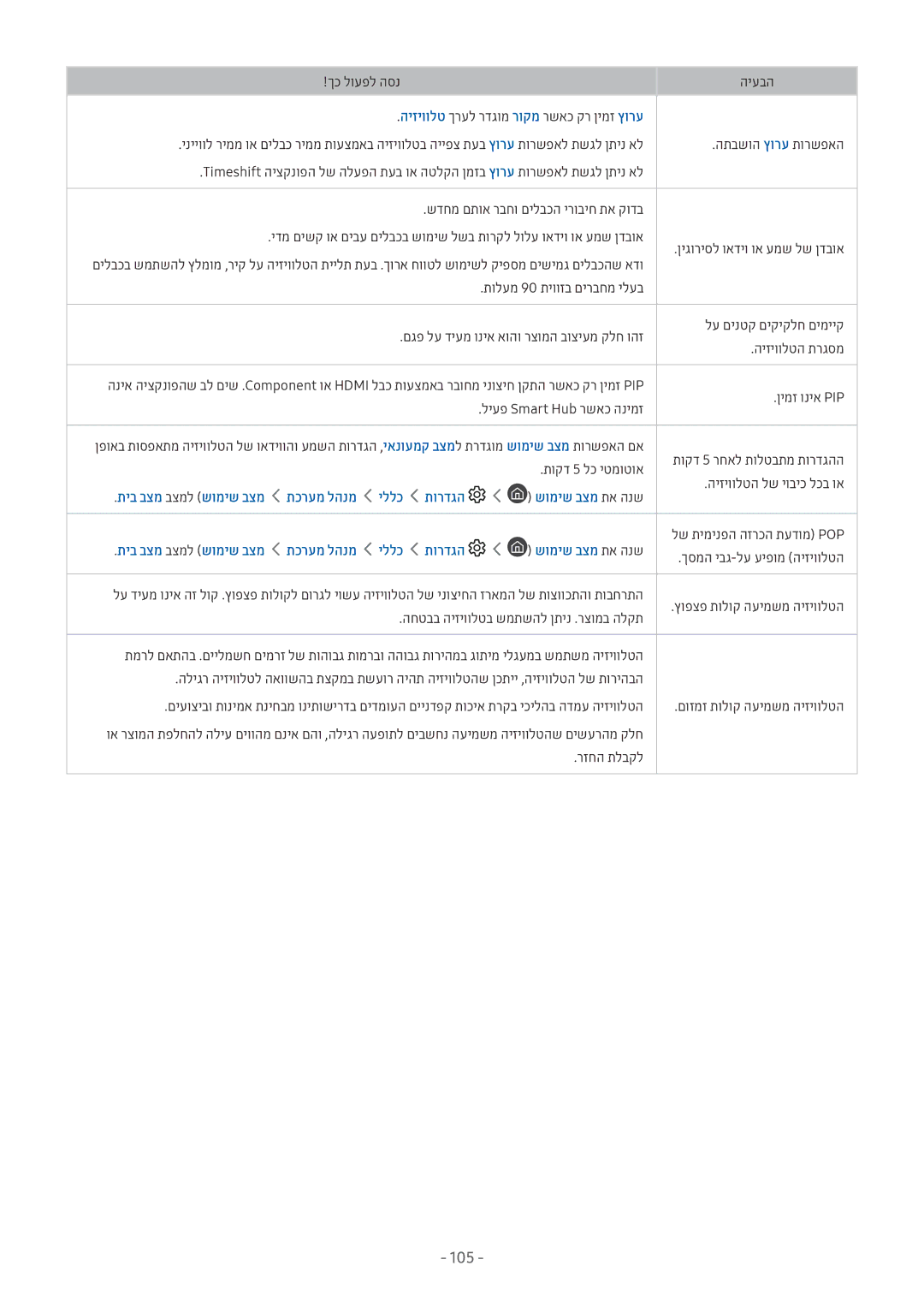 Samsung UE49M6000AUXSQ, UE32M5522AKXXH, UE32M5572AUXXH, UE32M5672AUXXH manual תכרעמ להנמ יללכ תורדגה שומיש בצמ תא הנש 