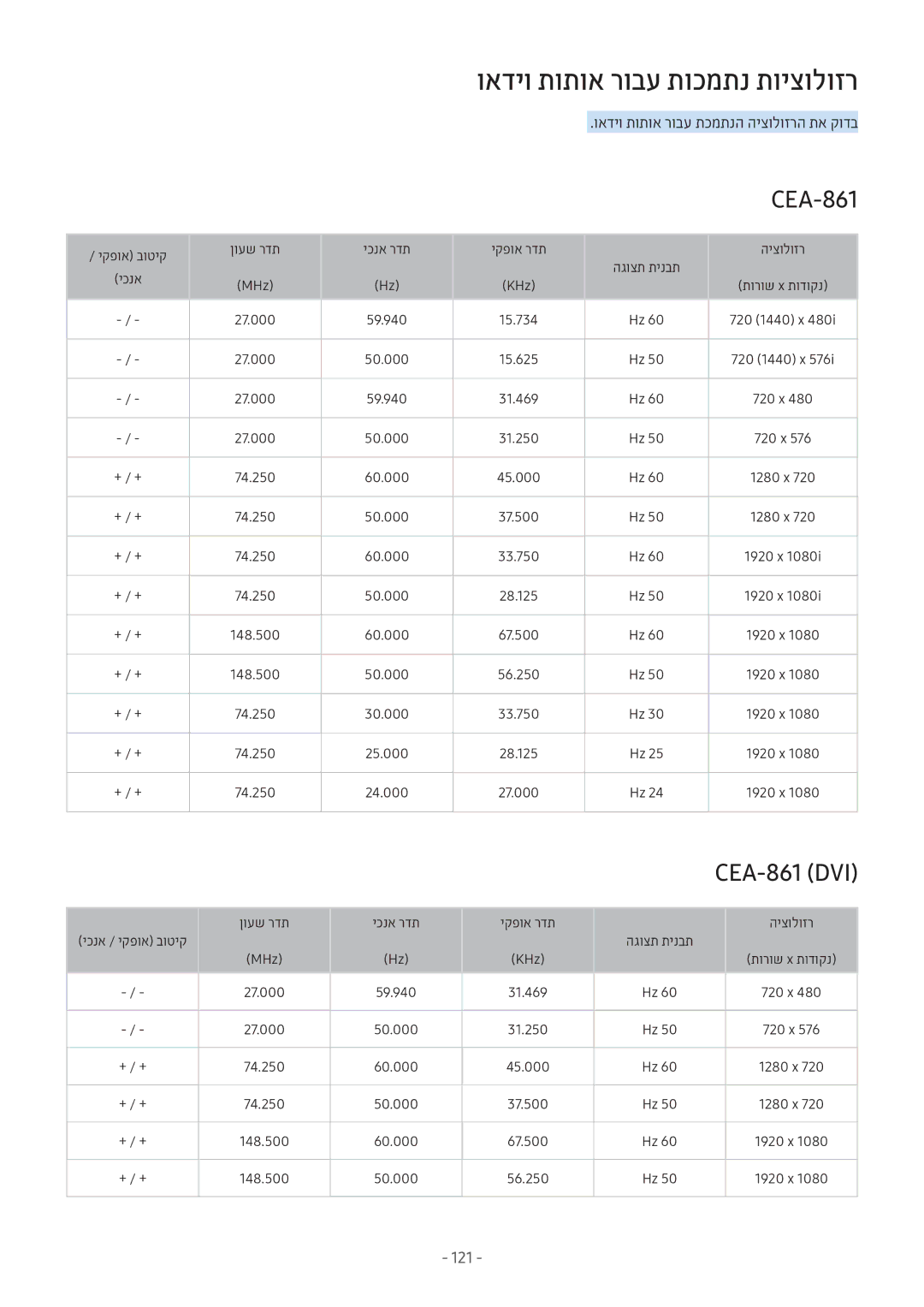 Samsung UE32M5572AUXXH manual ואדיו תותוא רובע תוכמתנ תויצולוזר, CEA-861, ואדיו תותוא רובע תכמתנה היצולוזרה תא קודב 