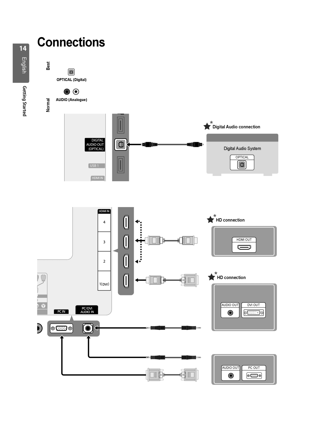 Samsung UE37B6000VWXXC, UE37B6000VWXXH manual Connections, Digital Audio connection, Digital Audio System, HD connection 