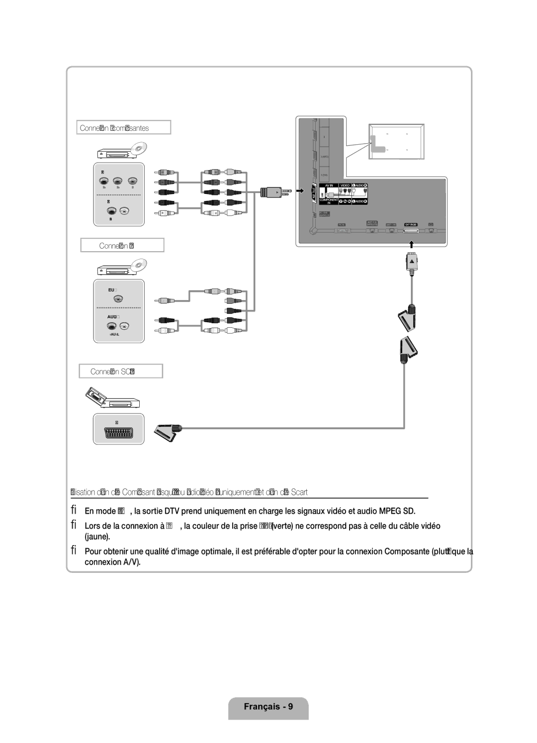 Samsung UE32D6200TSXZF, UE37D6200TSXZF manual Connexion à composantes 