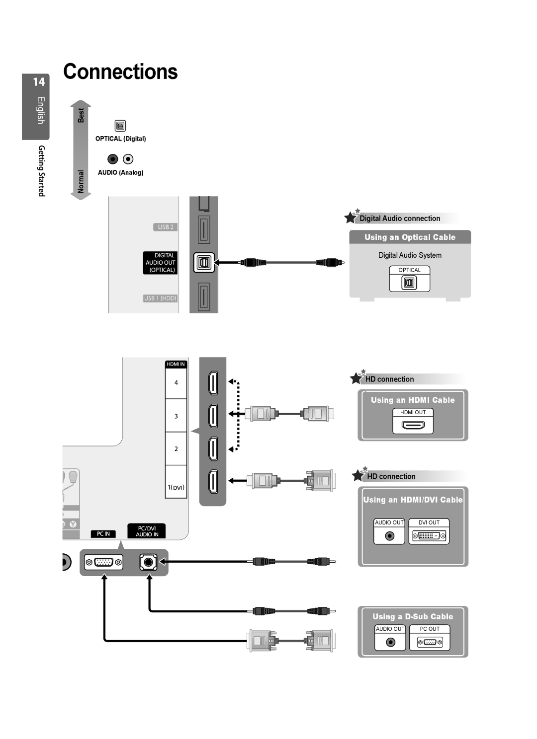 Samsung UE46B7000, UE40B7020, UE46B7020 Connections, Digital Audio connection, Digital Audio System, HD connection 