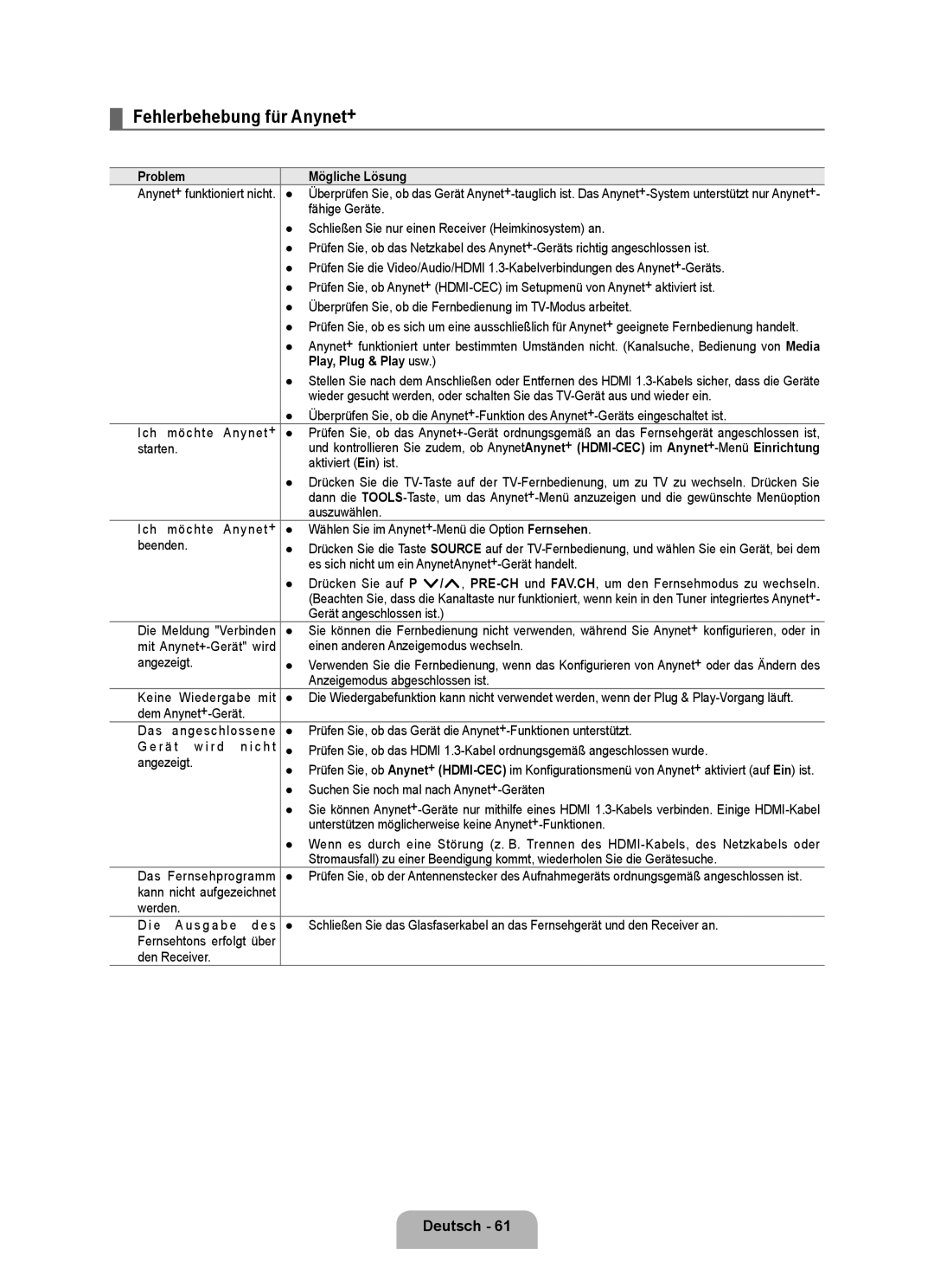 Samsung UE40B8090XPXZG, UE40B8090XWXZG manual Fehlerbehebung für Anynet+, Problem Mögliche Lösung 