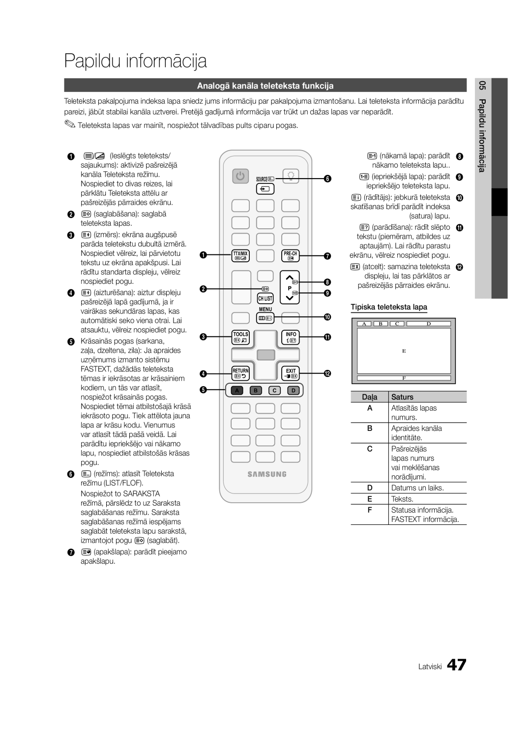 Samsung UE46C6500UWXBT, UE40C6510UWXBT, UE40C6500UWXBT manual Papildu informācija, Analogā kanāla teleteksta funkcija 