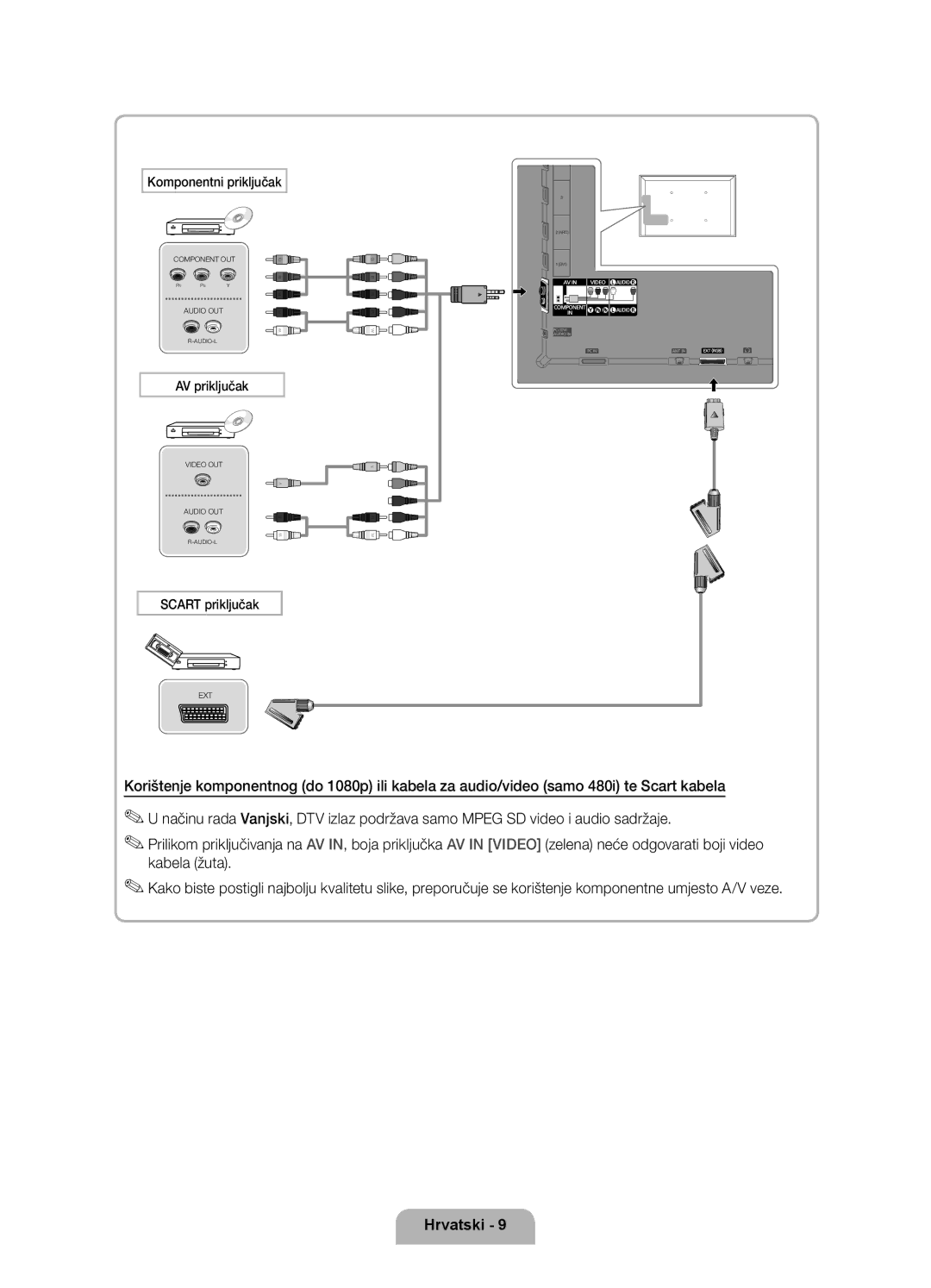 Samsung UE46D6000TWXXH, UE40D6000TWXXH, UE55D6000TWXXH manual Komponentni priključak, AV priključak, Scart priključak 