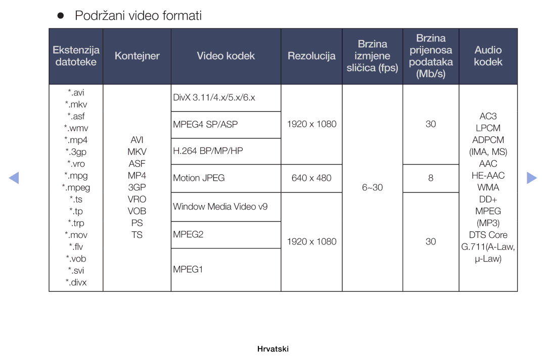 Samsung UE40EH6030WXXH, UE46EH6030WXXH, UE32EH6030WXXH, UE32EH4003WXXH, UE39EH5003WXXH manual Podržani video formati, Mb/s 