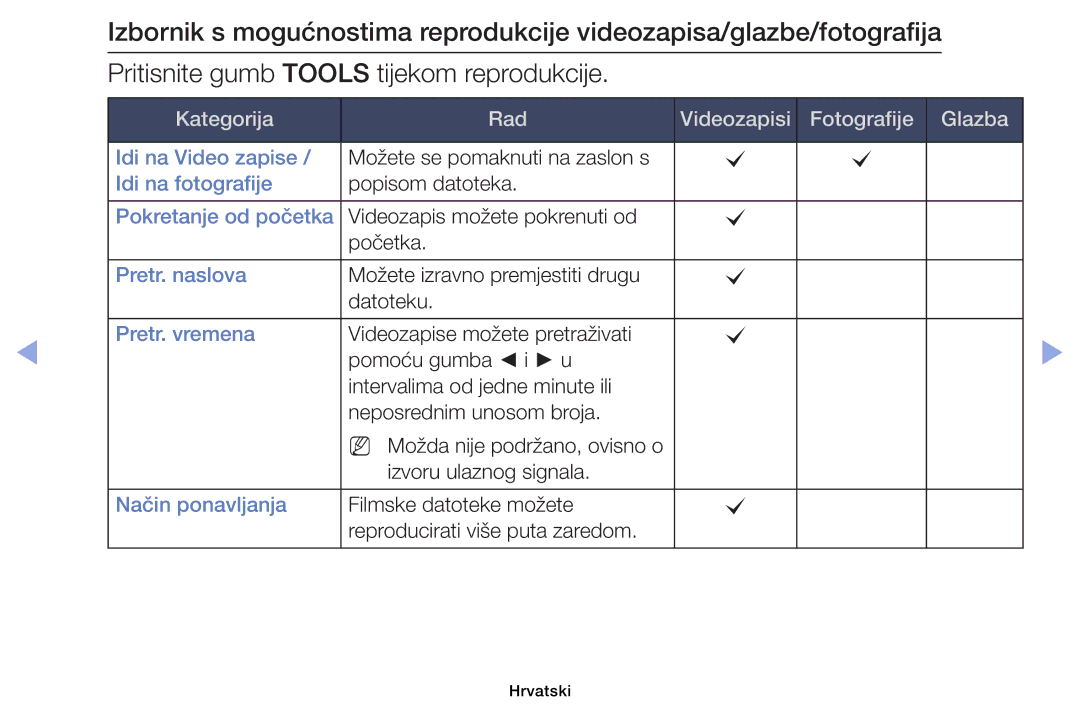 Samsung UE39EH5003WXXH, UE40EH6030WXXH, UE46EH6030WXXH, UE32EH6030WXXH manual Kategorija Rad Videozapisi Fotografije Glazba 