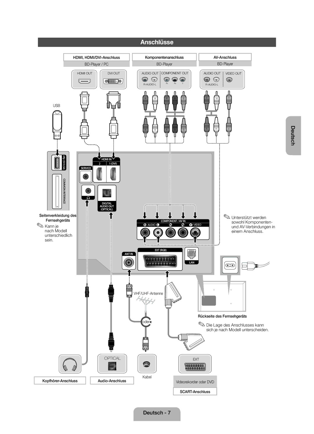 Samsung UE32EH6030WXZF manual Anschlüsse, Unterstützt werden, Kann je, Nach Modell Einem Anschluss Unterschiedlich Sein 