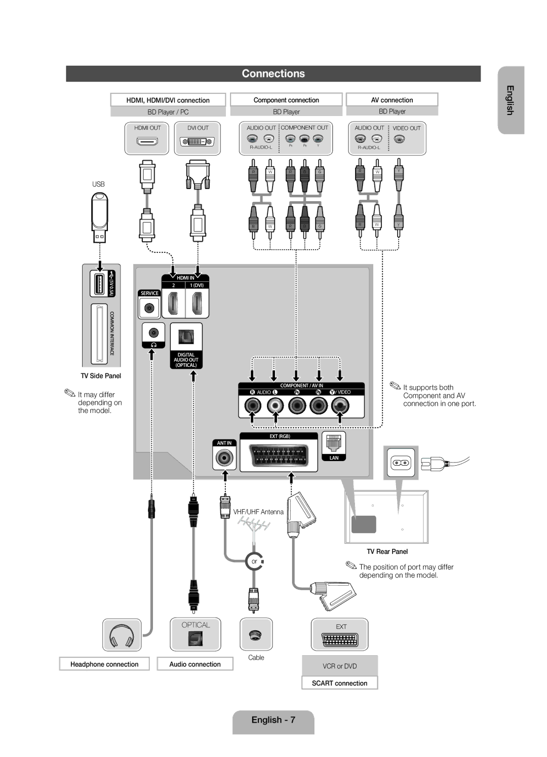 Samsung UE46EH6030WXZF manual Connections, Component connection, TV Side Panel It may differ depending on the model 