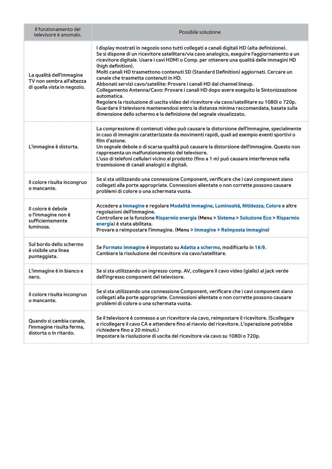 Samsung UE40F6320AWXZF, UE40F6500SSXXH, UE32F5300AWXZH, UE55F6500SSXZG manual Rappresenta un malfunzionamento del televisore 