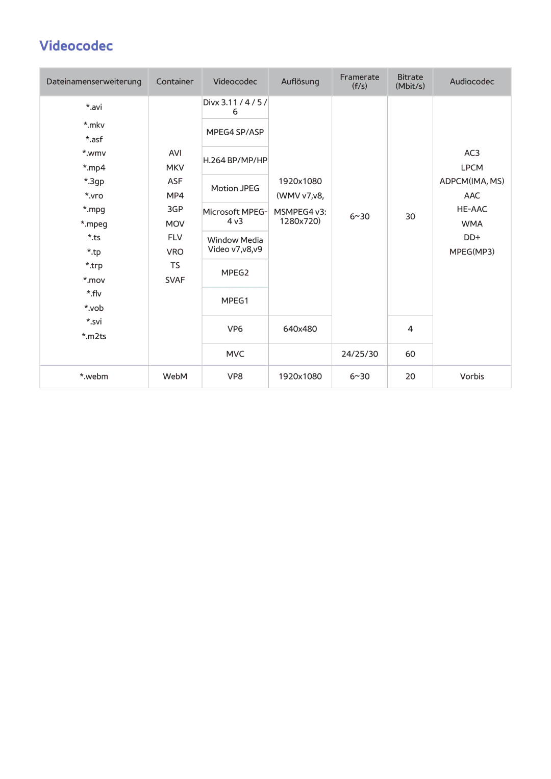 Samsung UE42F5300AWXZF, UE40F6800SSXTK, UE40F6500SSXXH, UE42F5700AWXXN, UE42F5570SSXZG, UE32F5300AWXXN manual Videocodec 