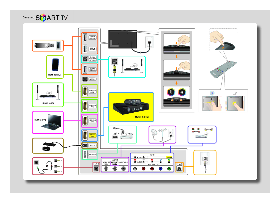 Samsung UE60F7000ATXRU, UE40F7000ATXRU, UE55F7000ATXRU, UE46F7000ATXRU manual Hdmi 1 STB 