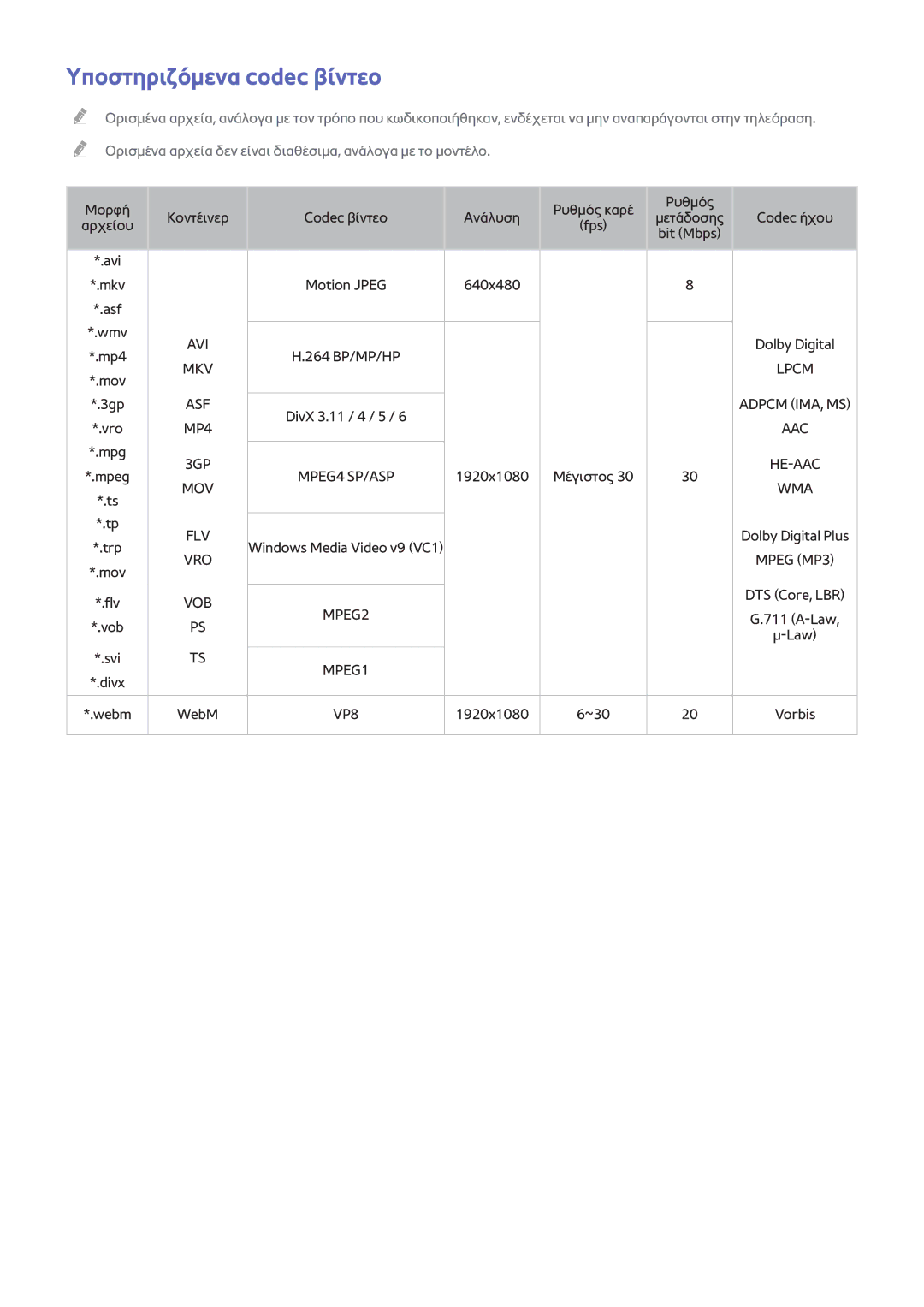 Samsung UE48H5203AWXXH, UE40H6203AWXXH, UE32H5303AWXXH, UE40H5303AWXXH, UE46H5303AWXXH manual Υποστηριζόμενα codec βίντεο 