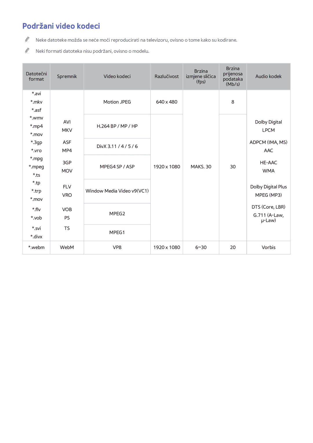 Samsung UE40H6203AWXXH, UE40H5303AWXXH, UE46H5303AWXXH, UE48H5003AWXXH, UE58H5203AWXXH, UE46H6203AWXXH Podržani video kodeci 