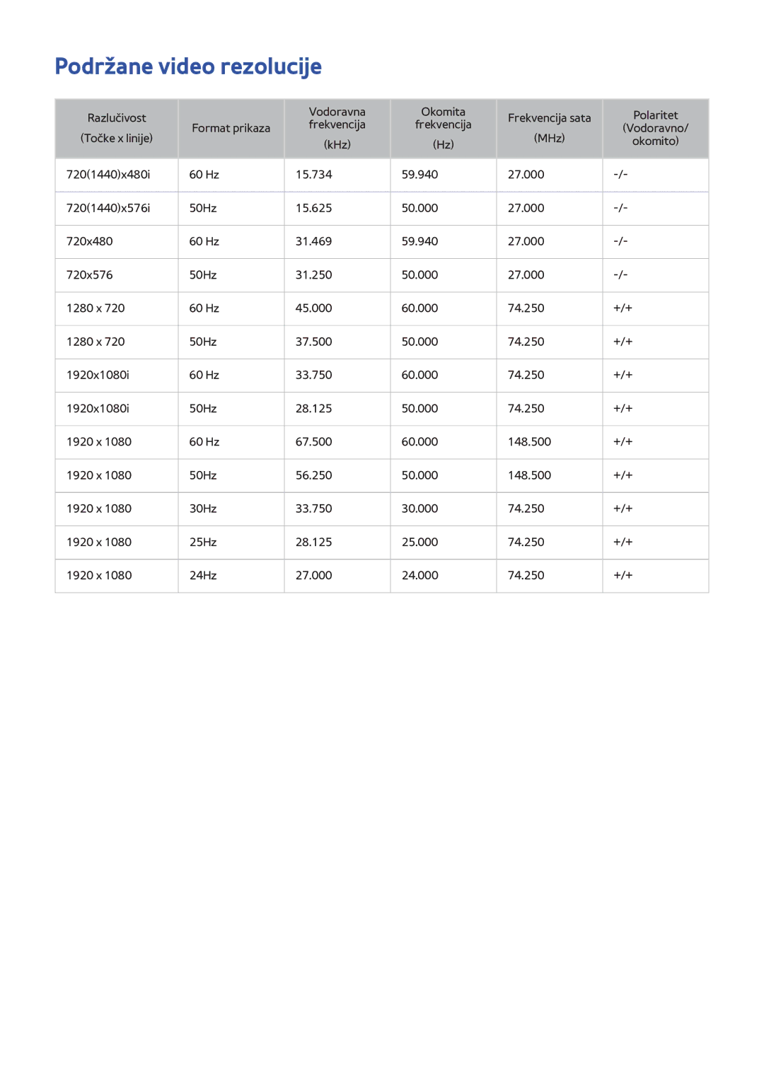 Samsung UE40H6203AWXXH, UE40H5303AWXXH, UE46H5303AWXXH, UE48H5003AWXXH, UE58H5203AWXXH manual Podržane video rezolucije 