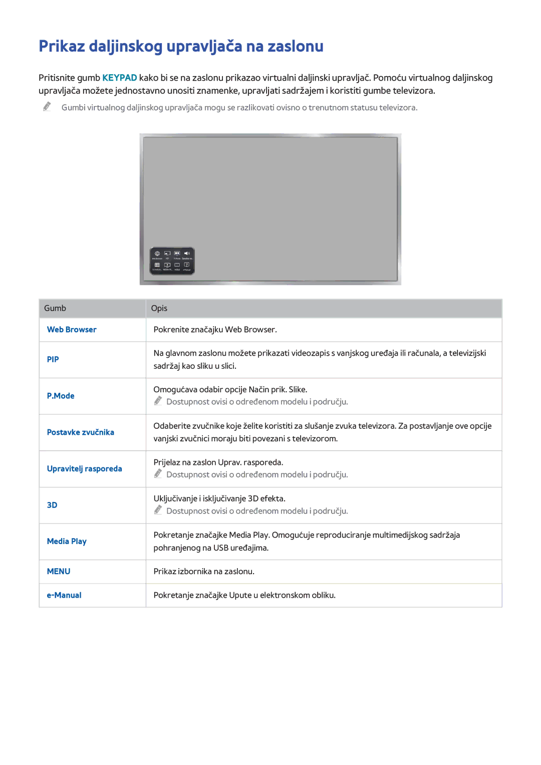 Samsung UE48H5203AWXXH, UE40H6203AWXXH, UE40H5303AWXXH, UE46H5303AWXXH manual Prikaz daljinskog upravljača na zaslonu, Pip 