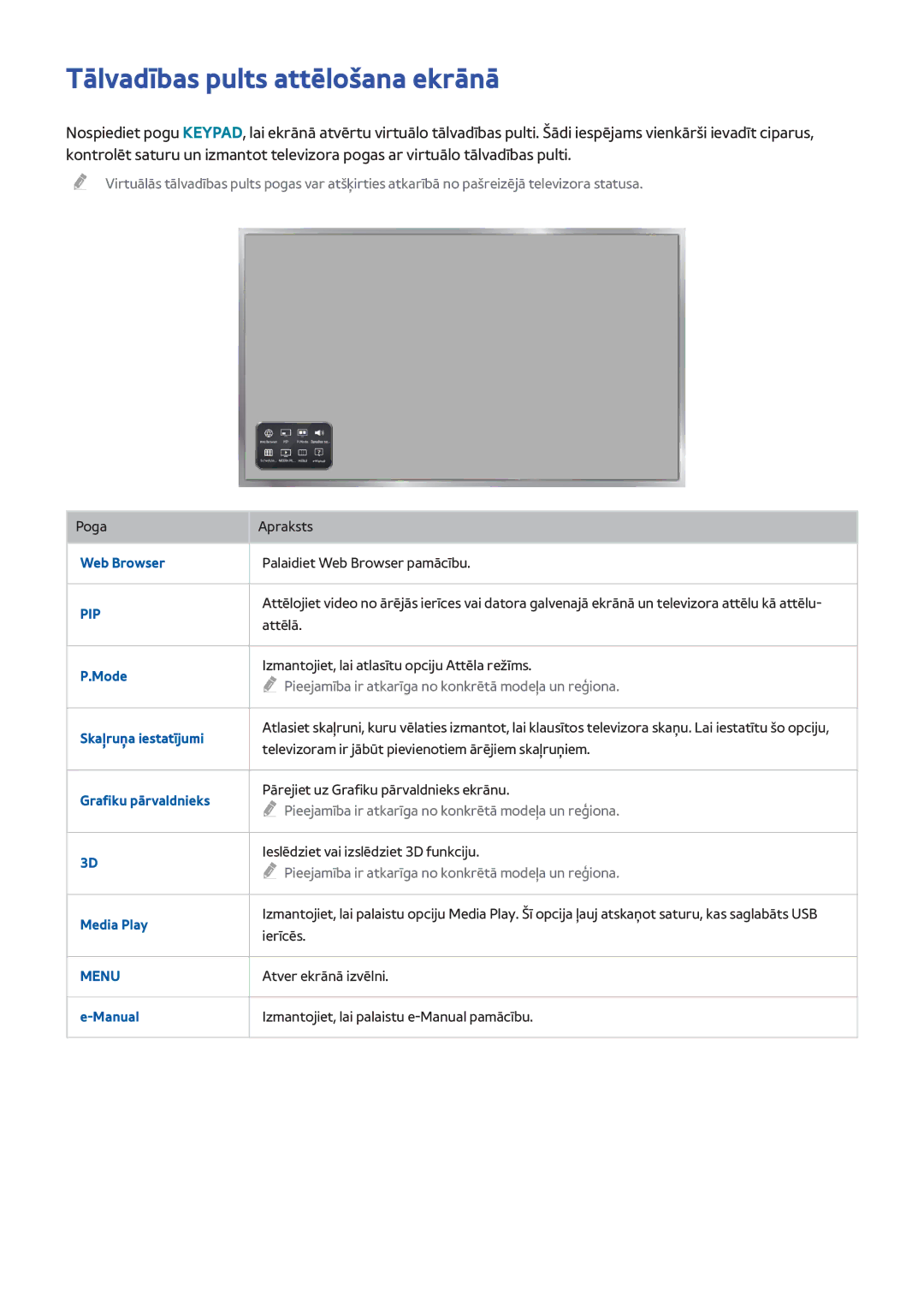 Samsung UE40H6203AWXXH, UE55H6273SSXZG, UE32H5303AWXXH, UE40H5303AWXXH manual Tālvadības pults attēlošana ekrānā, Pip 