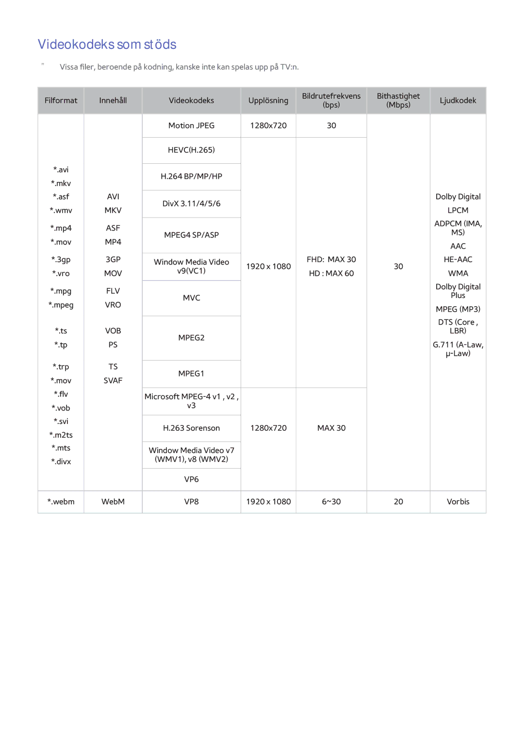 Samsung UE40H5505AKXXE, UE40H6505STXXE, UE32H6275SUXXE, UE50H6275SUXXE, UE48H6675STXXE manual Videokodeks som stöds, Svaf 