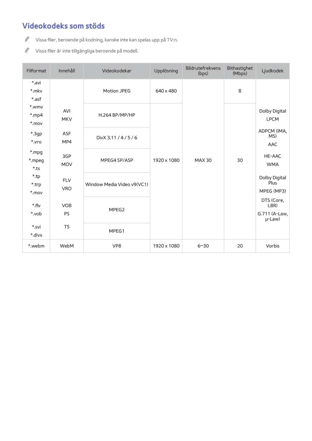 Samsung UE32J5205AKXXE, UE40J5205AKXXE, UE32J4515AKXXE, UE48J5205AKXXE, UE50J6175AUXXE, UE32J4505AKXXE Videokodeks som stöds 