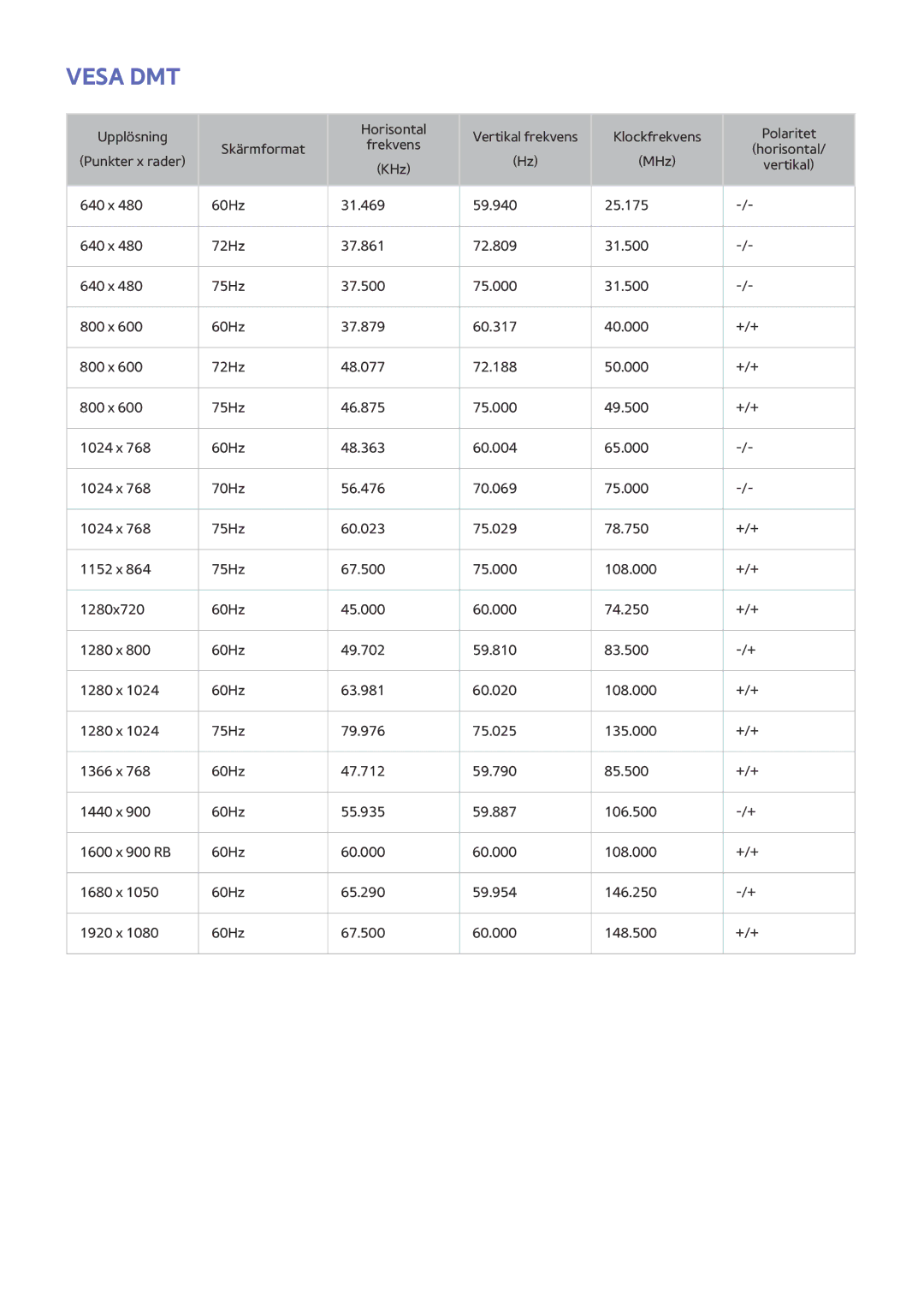 Samsung UE50J6175AUXXE, UE40J5205AKXXE, UE32J4515AKXXE, UE48J5205AKXXE, UE32J5205AKXXE, UE32J4505AKXXE manual Vesa DMT 