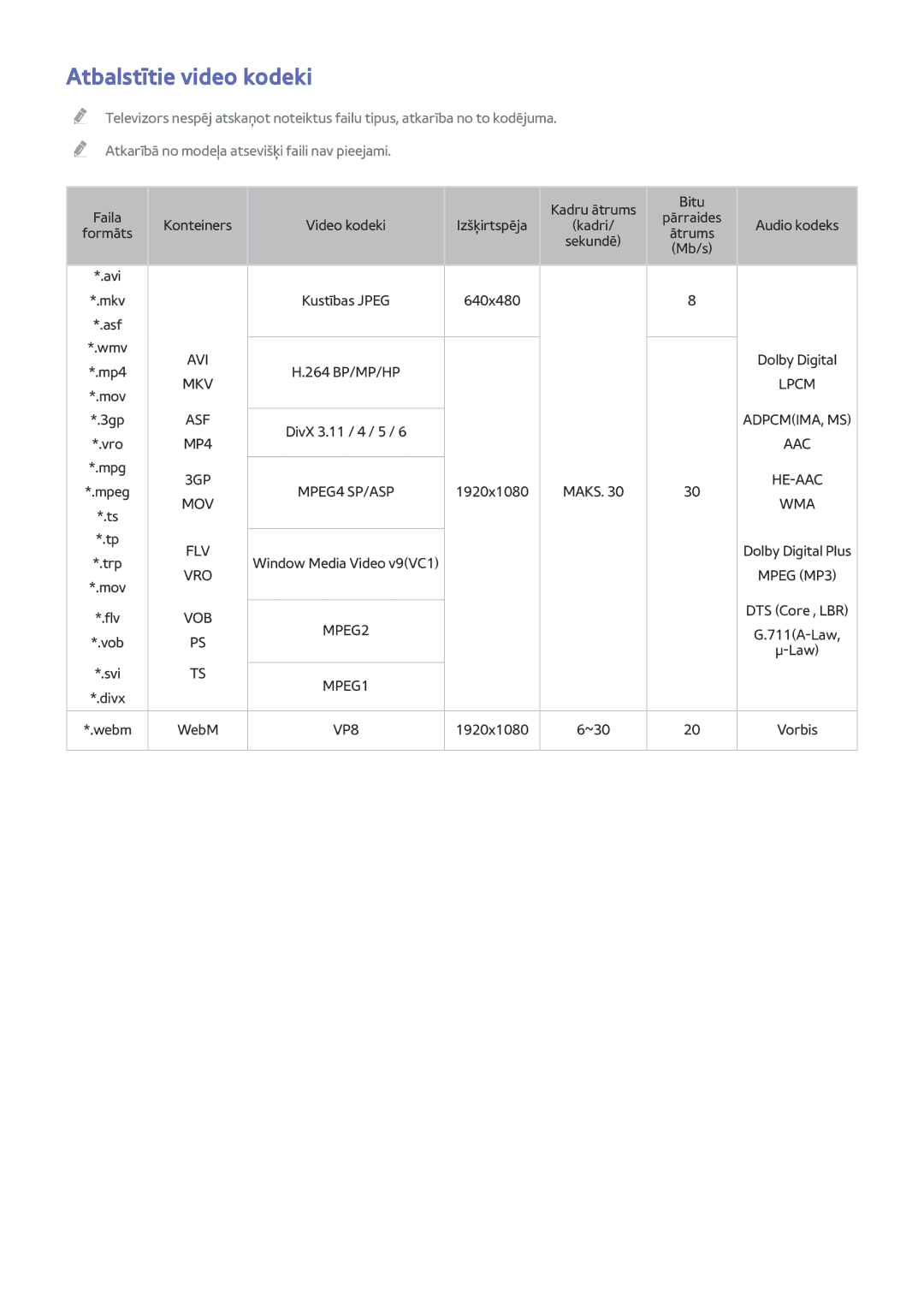 Samsung UE32J4500AWXXH, UE40J5250SSXZG, UE32J5250ASXZG, UE48J5250SSXZG, UE32J4580SSXZG manual Atbalstītie video kodeki 