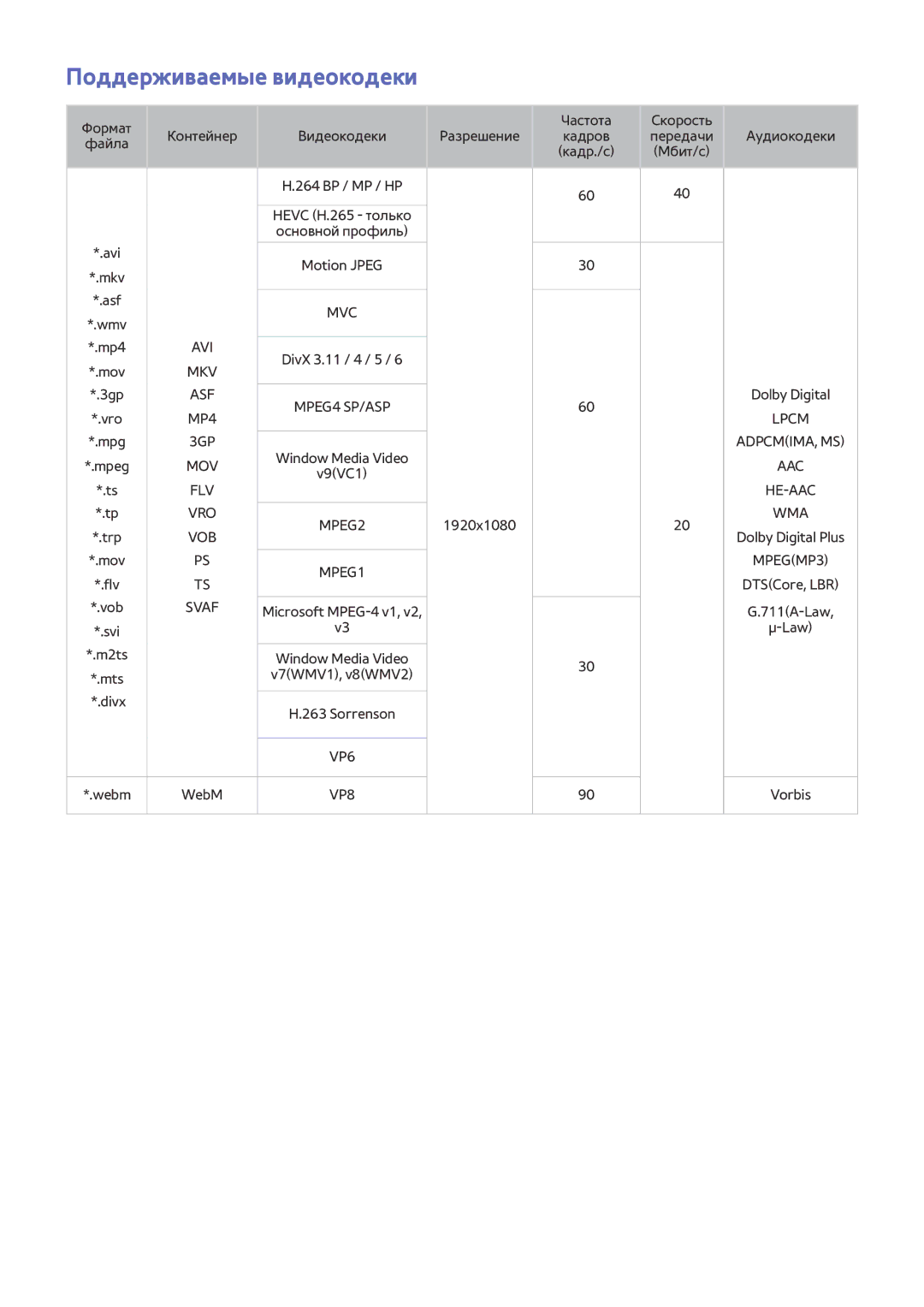 Samsung UE40J6250SUXZG, UE60J6250SUXZG, UE50J6250SUXZG, UE55J6250SUXZG, UE48J6250SUXZG, UE32S9AUXRU Поддерживаемые видеокодеки 