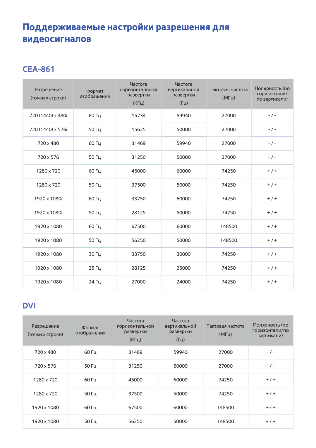 Samsung UE50J5550SUXZG, UE40J6250SUXZG, UE60J6250SUXZG manual Поддерживаемые настройки разрешения для видеосигналов, CEA-861 