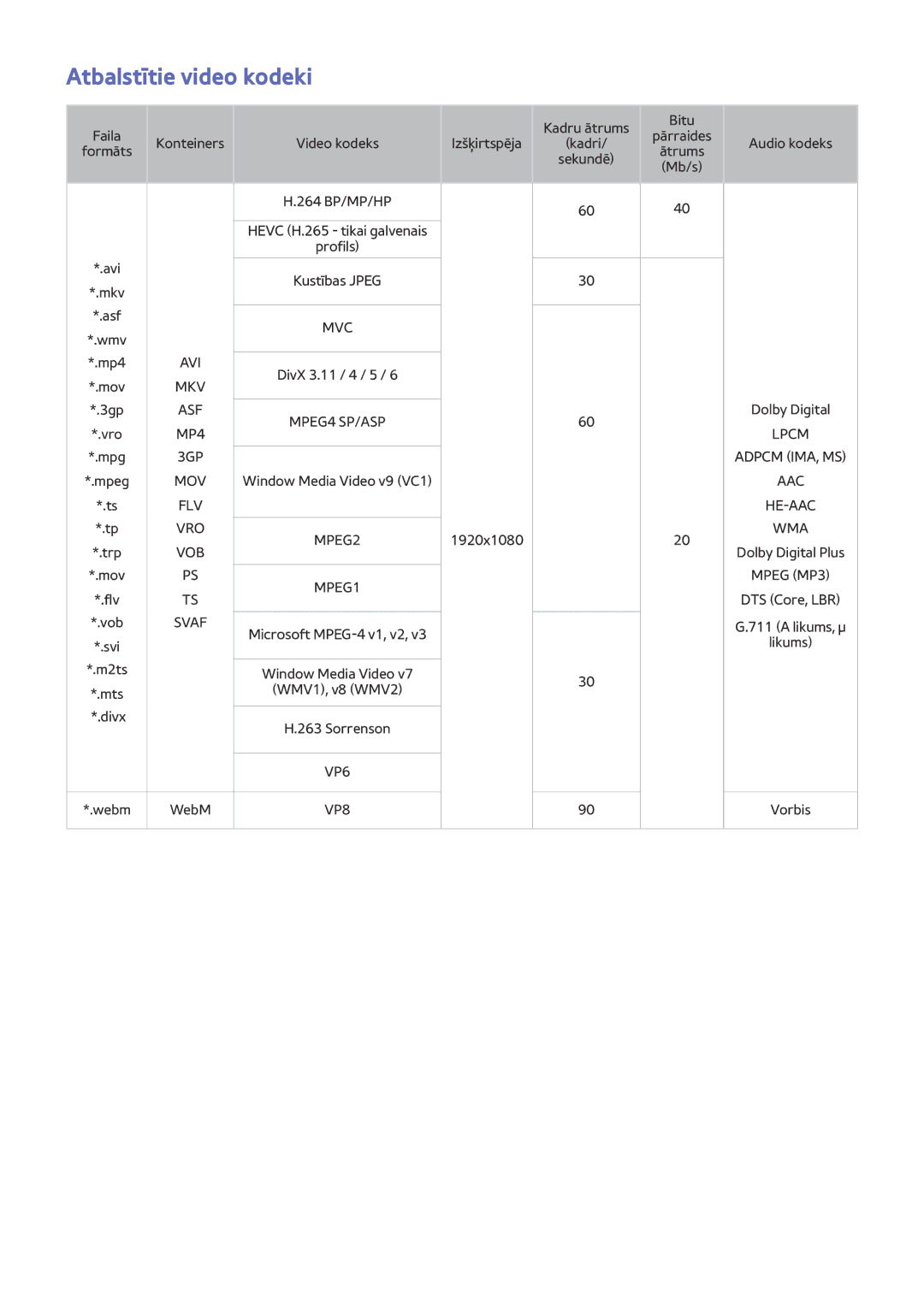 Samsung UE48J6250SUXZG, UE40J6250SUXZG, UE60J6250SUXZG, UE50J6250SUXZG, UE55J6250SUXZG manual Atbalstītie video kodeki, Svaf 