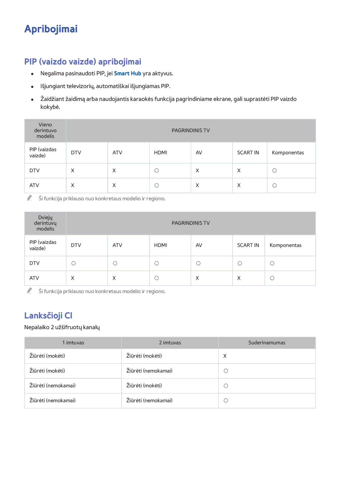 Samsung UE32J6350SUXZG manual Apribojimai, PIP vaizdo vaizde apribojimai, Lanksčioji CI, Nepalaiko 2 užšifruotų kanalų 