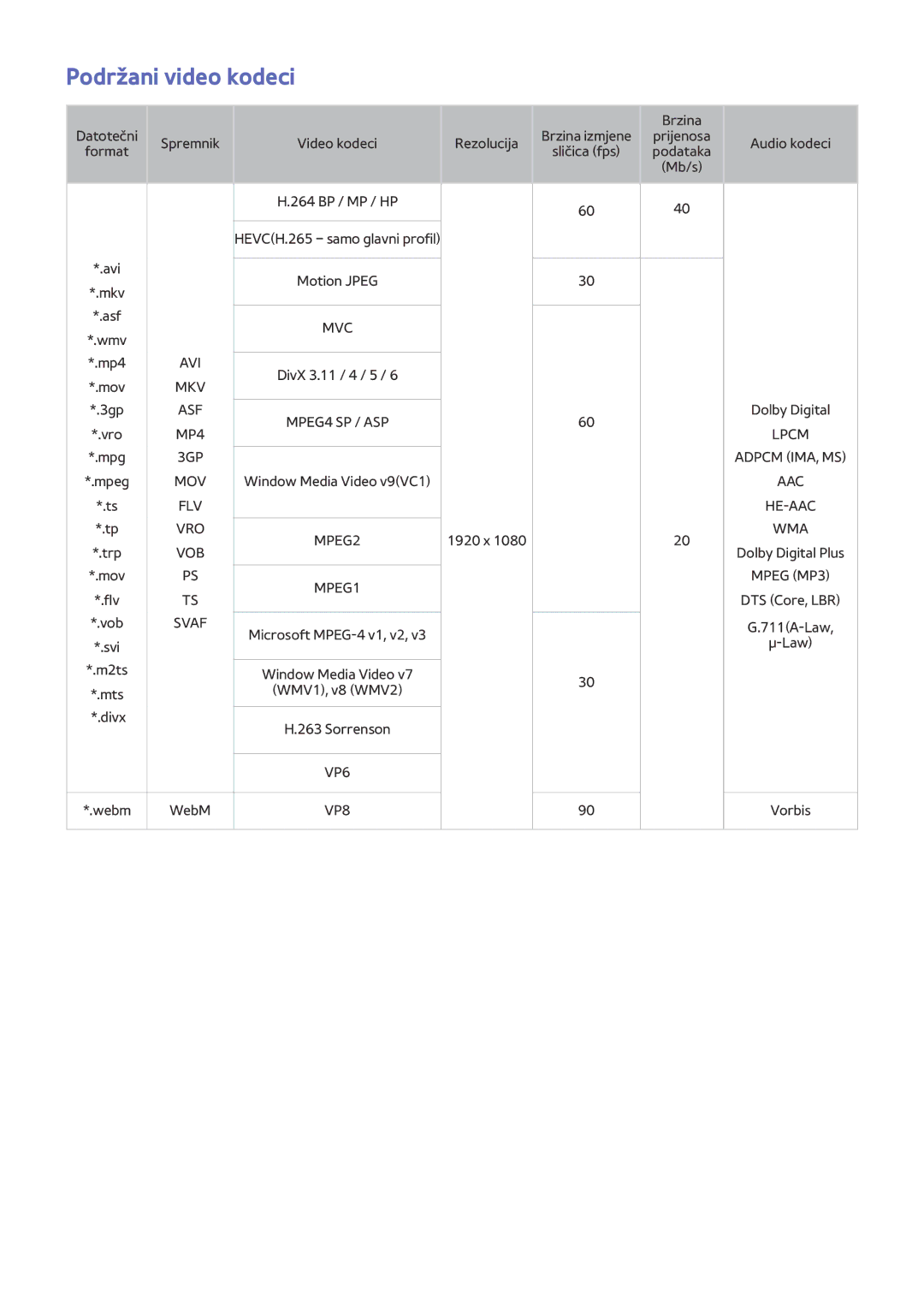 Samsung UE50J5502AKXXH, UE40J6302AKXXH, UE32J5502AKXXH, UE60J6282SUXXH, UE48J5502AKXXH manual Podržani video kodeci, Svaf 