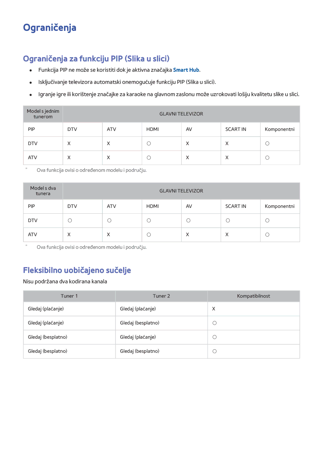 Samsung UE40J6272SUXXH, UE40J6302AKXXH manual Ograničenja za funkciju PIP Slika u slici, Fleksibilno uobičajeno sučelje 